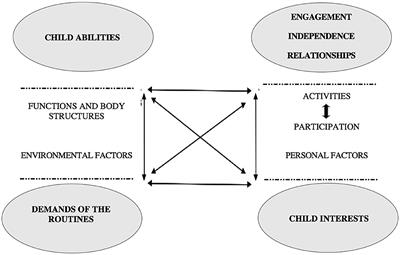 Rasch Analysis of Authentic Evaluation of Young Children's Functioning in Classroom Routines